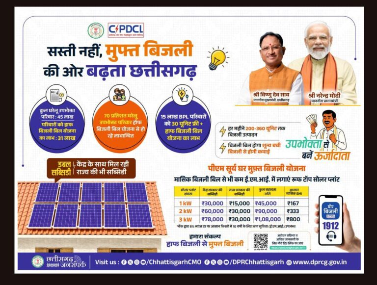 छत्तीसगढ़ की पुनरीक्षित हॉफ बिजली बिल योजना से 31 लाख सामान्य और कमजोर वर्ग के उपभोक्ताओं को मिलेगा पूर्ववत लाभ15 लाख बीपीएल परिवारों को मिलती रहेगी मुफ्त बिजली की सुविधा, सौर ऊर्जा से आत्मनिर्भरता की दिशा में ठोस कदम
